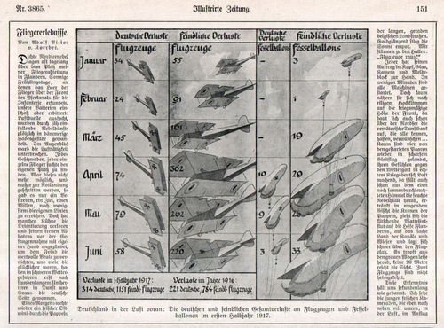 Graphic aircraft losses 1917549
