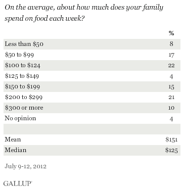 Food expsnse percentages